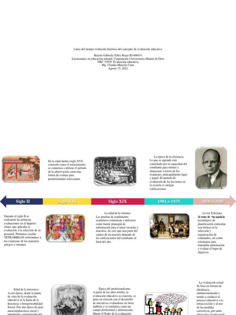 Evolución histórica de la evaluación educativa | PDF | Evaluación ...