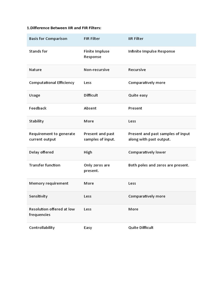 Comparison of FIR and IIR Filters Properties, Advantages