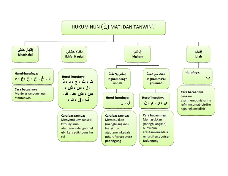 Apa Itu Hukum Nun Mati Dan Tanwin