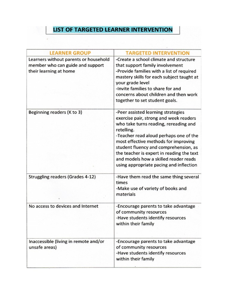 List of Targeted Learner Intervention | PDF