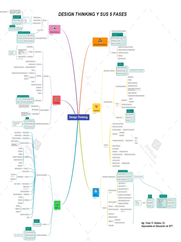 Design Thinking: Fases y Prototipado | PDF | El pensamiento de diseño ...