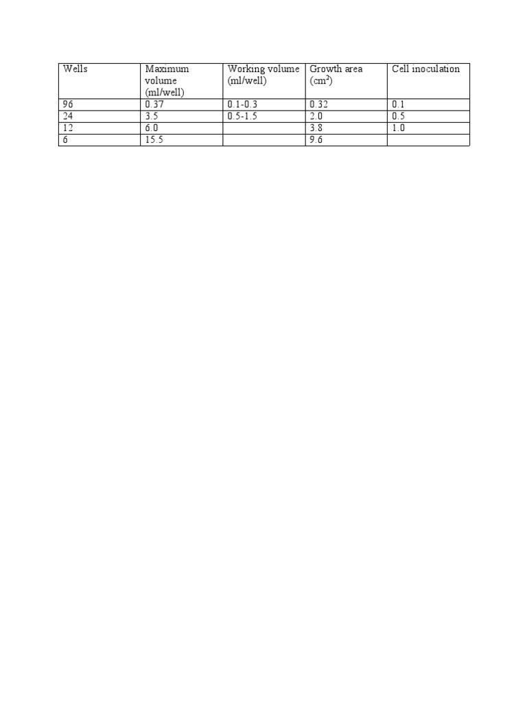 Multi-Well Plate Volume Guide | PDF