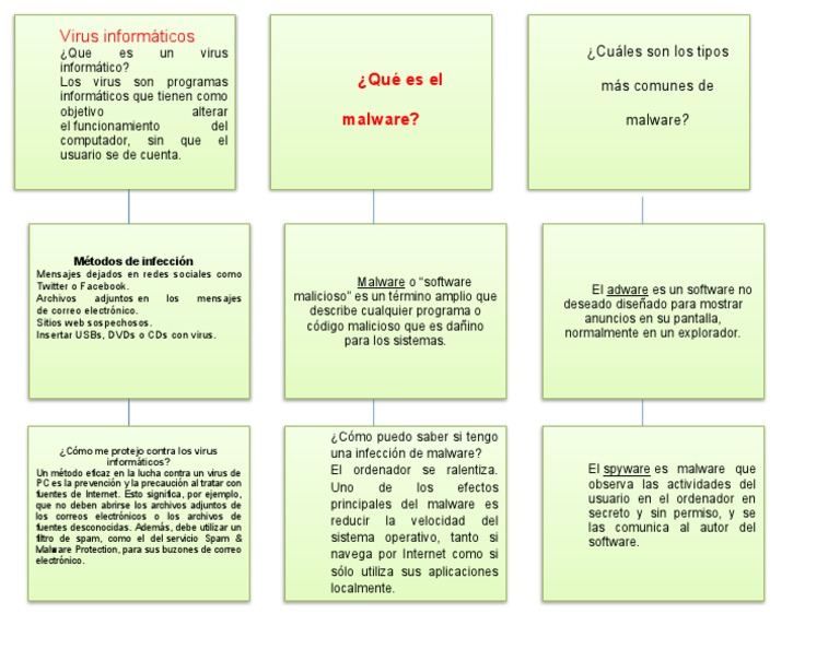 Virus Informaticos y Malware Organizador Grafico | PDF | Malware ...