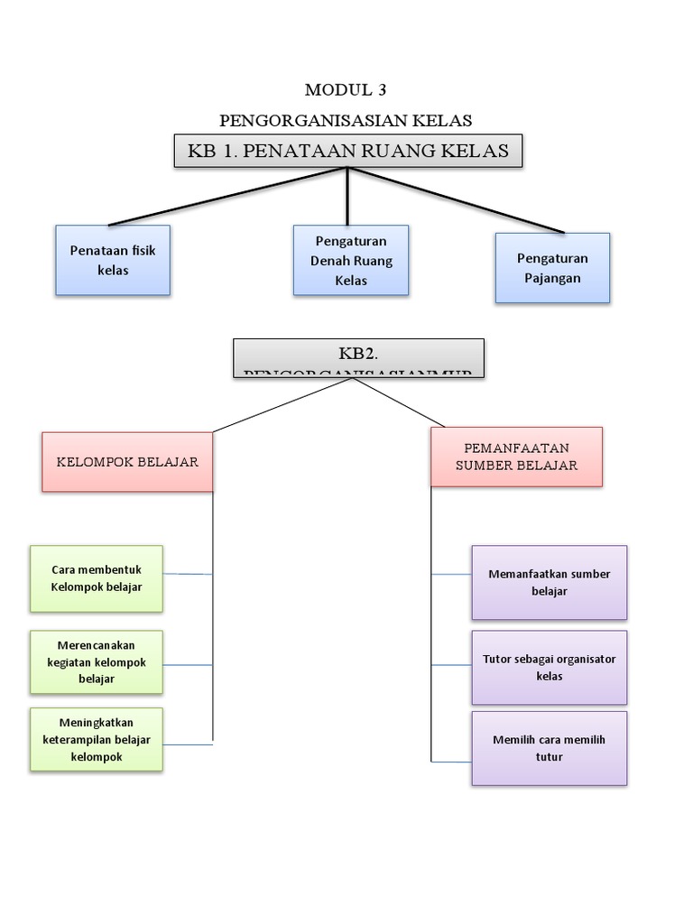 MODUL 3 - Pembelajaran Kelas Rangkap | PDF