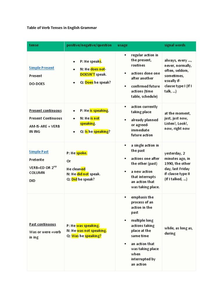 A Comprehensive Guide to English Verb Tenses Forms, Usage and Signal