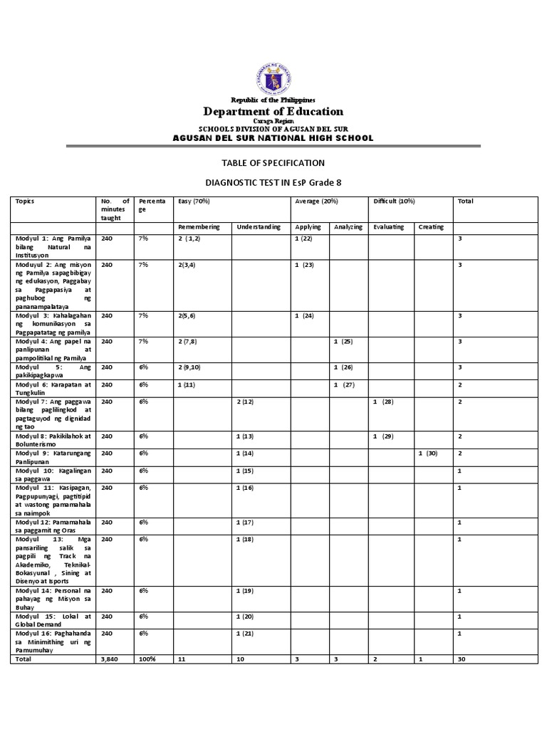 EsP Grade 9 Diagnostic Test | PDF