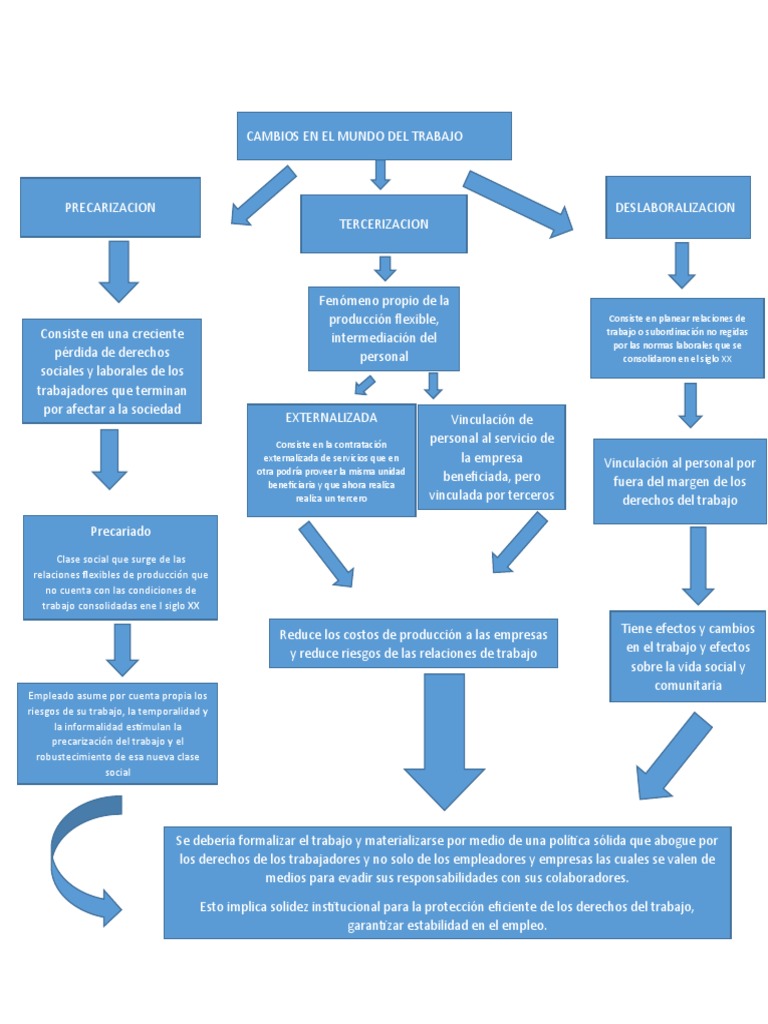 Mapa Conceptual Cambios Ene El Trabajo | PDF | Derecho laboral | Economias