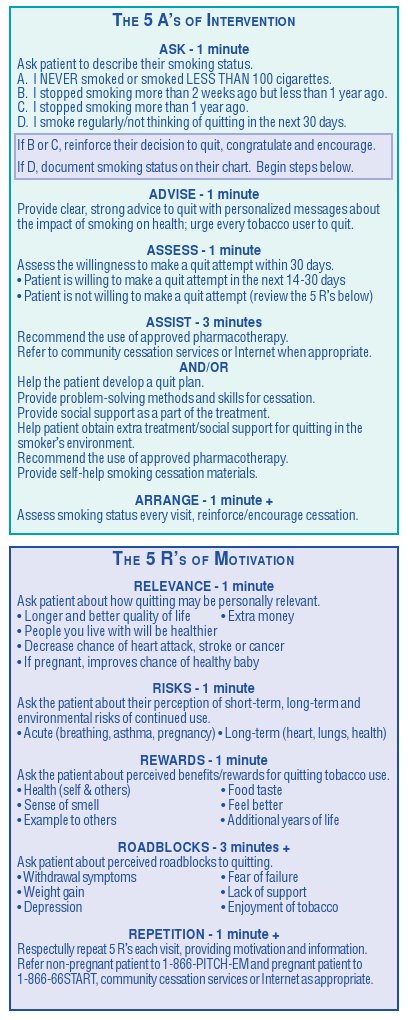 5a's 5R's Algorithm | PDF | Smoking Cessation | Smoking
