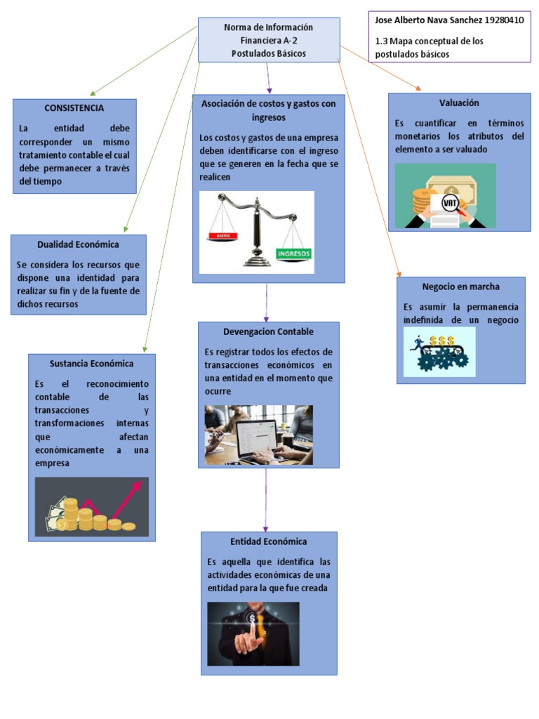1.3 Mapa Conceptual de Los Postulados Básicos Contabilidad | PDF