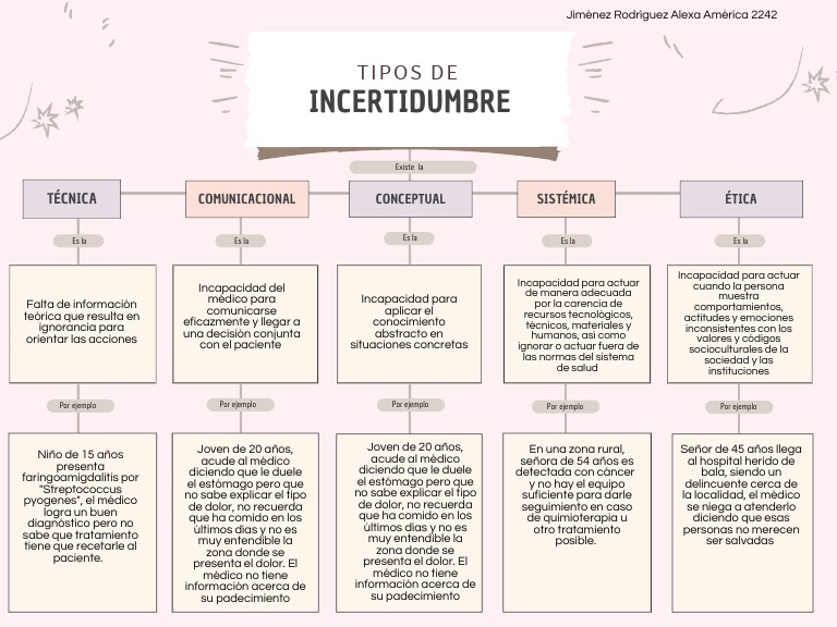 Tipos de Incertidumbre | PDF | Dolor | Cuidado de la salud