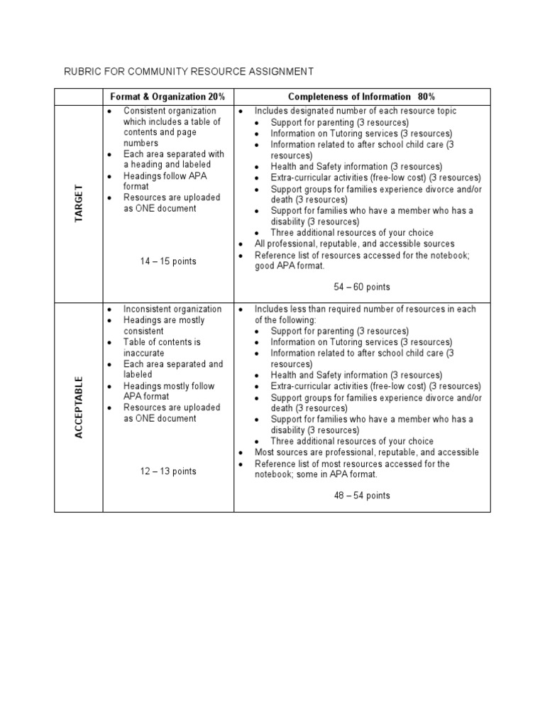 Community Resource Assignment Rubric | PDF | Apa Style
