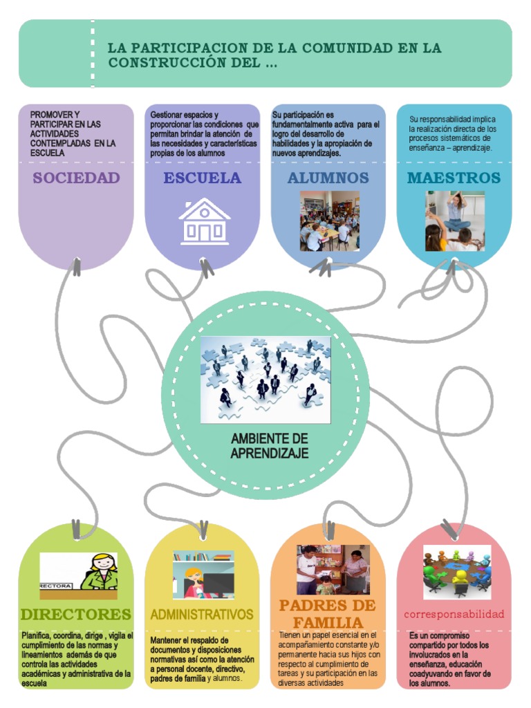 Participación Comunitaria en la Escuela | PDF | Método de enseñanza ...