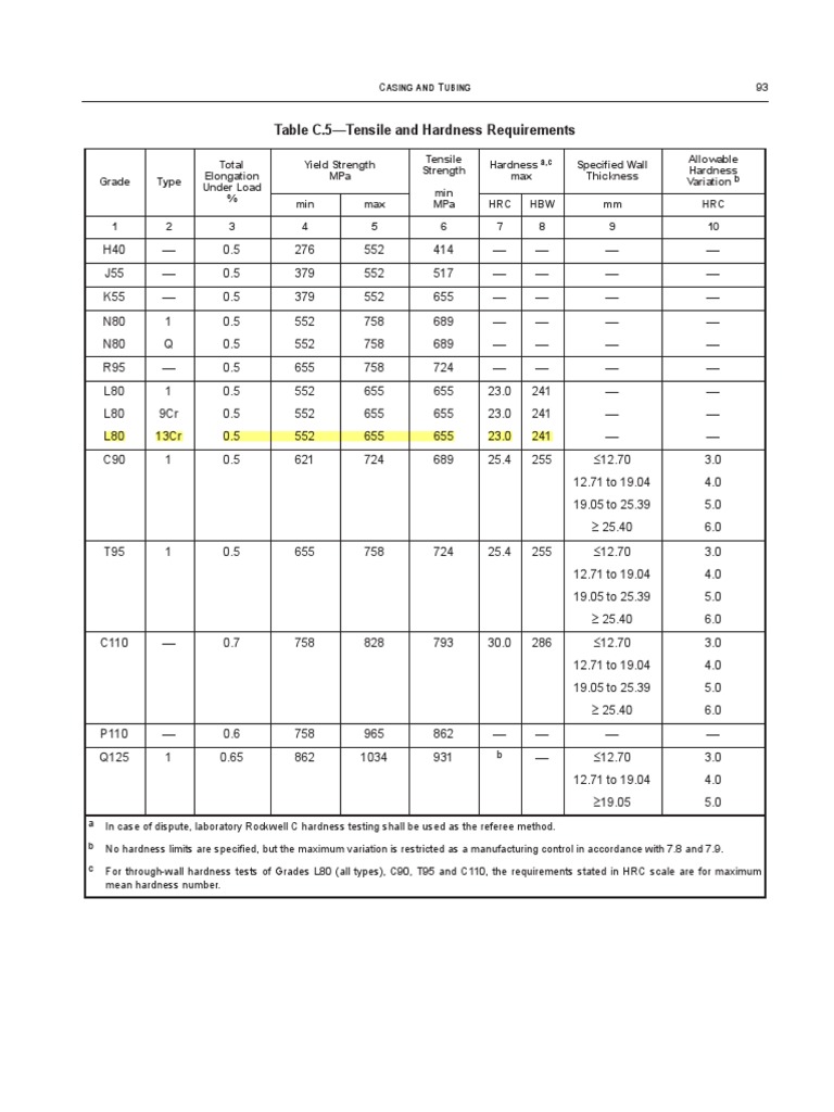 API SPEC 5CT 10TH 2018 Table C5 | PDF | Solid Mechanics | Chemistry