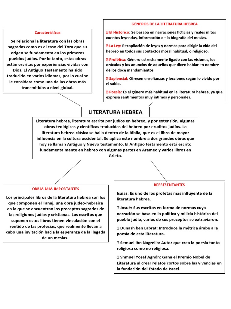 Géneros y obras representativas de la literatura hebrea PDF Viejo