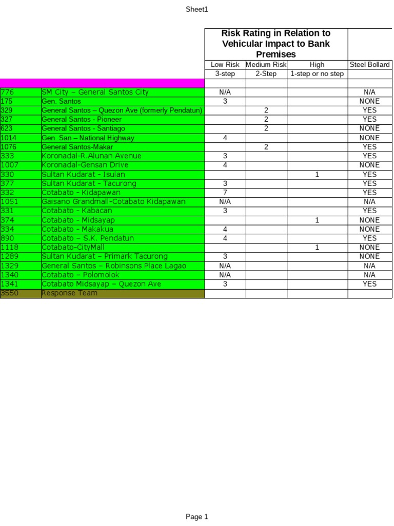 Risk Rating of Branches Against Vehicular Collision PDF Safety