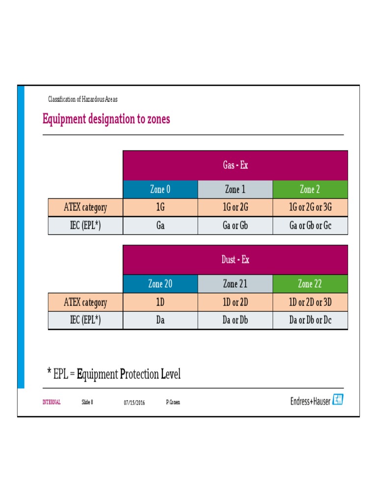 Equipment Designation To Zones EPL Equipment Protection Level PDF