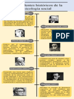 Linea de Tiempo de Antecedes de La Psicologia Social