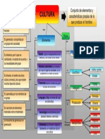Cultura: Características Conjunto de Elementos y Características Propias de Lo Que Produce El Hombre