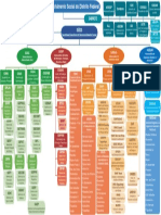 Organograma - SEDES - Secretaria de Estado de Desenvolvimento Social Do Distrito Federal
