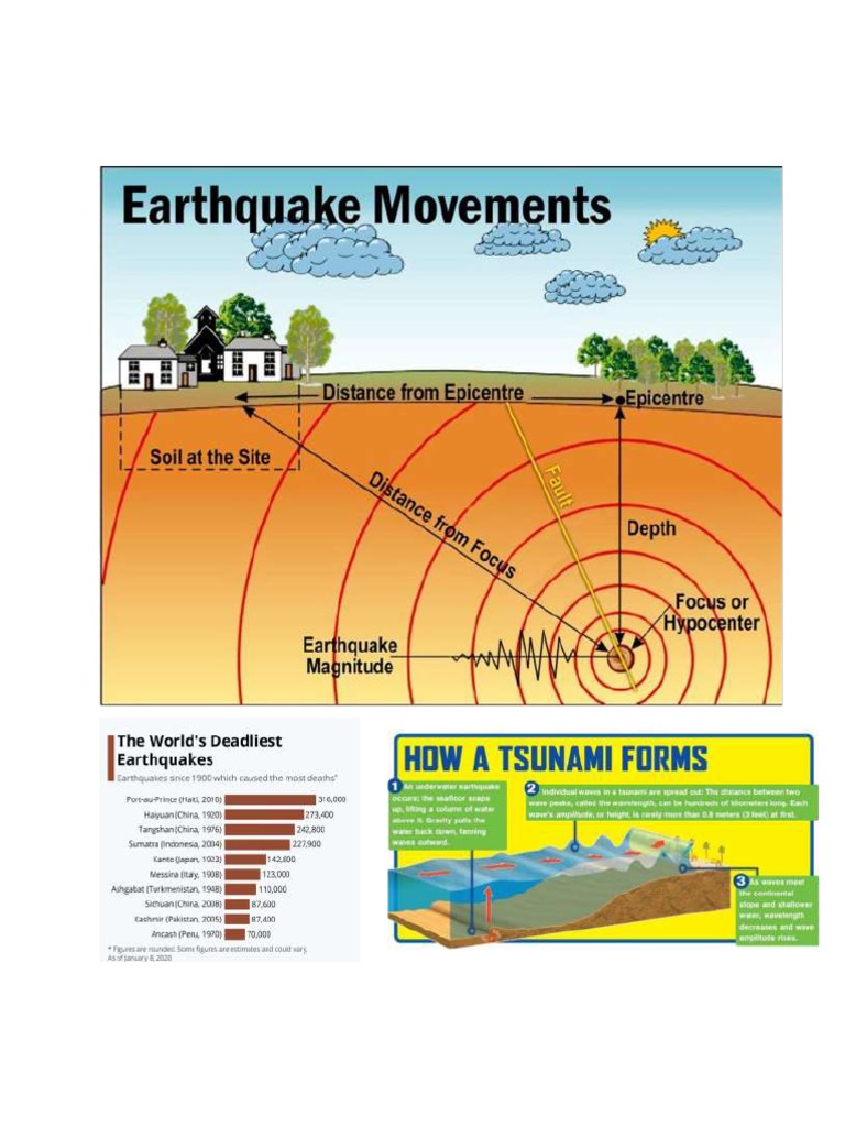 Diagram For Geography (Natural Hazards and Disasters) | PDF