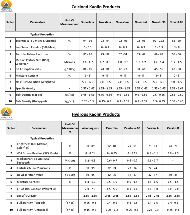 Kaolin Product Specifications Overview | PDF | Density | Materials