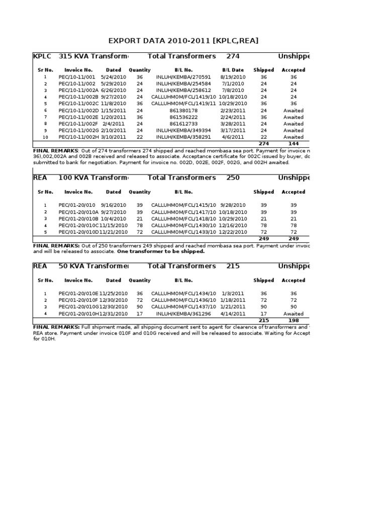 Master Sheet KPLC REA Details PDF