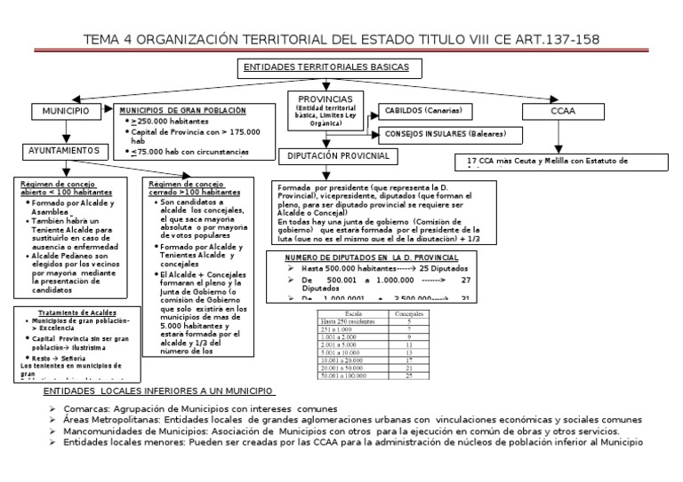 tema-04-esq-organizaci-n-territorial-del-estado-pdf-alcalde