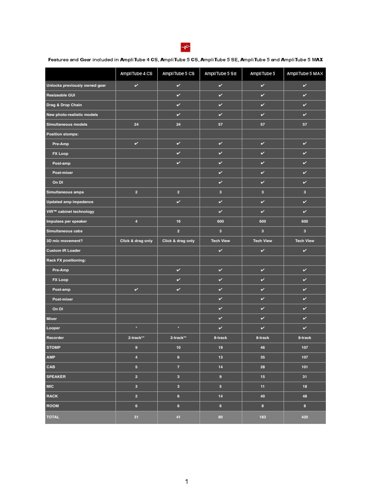 AmpliTube 5 Comparison | PDF | Musical Instruments | Audio Electronics