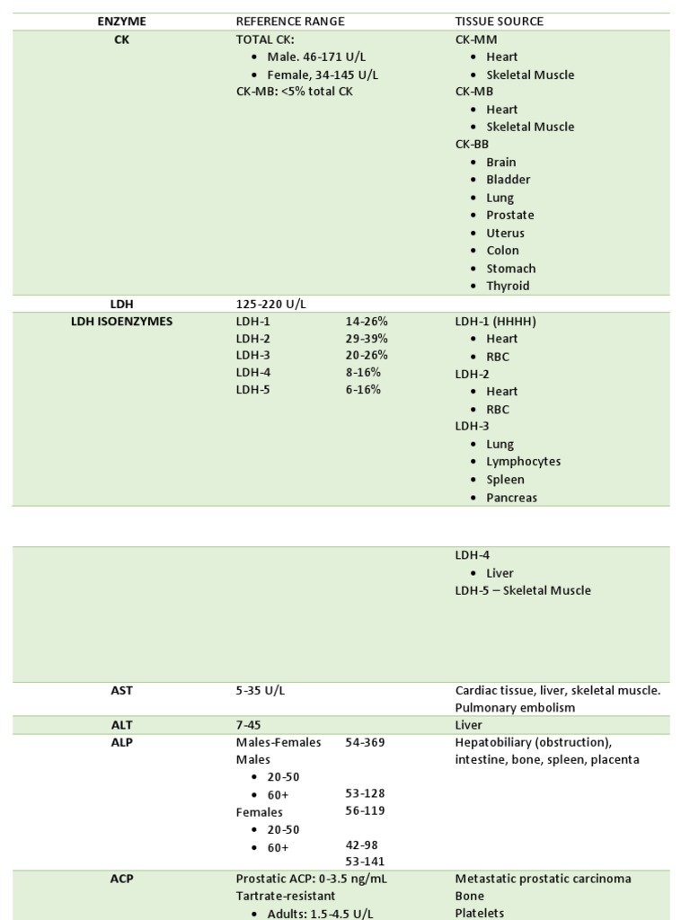 Enzymes Reference Ranges PDF Medical Specialties Clinical Medicine