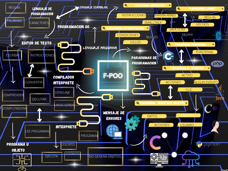Mapa Conceptual Poo | PDF | Lenguaje de programación | Programación