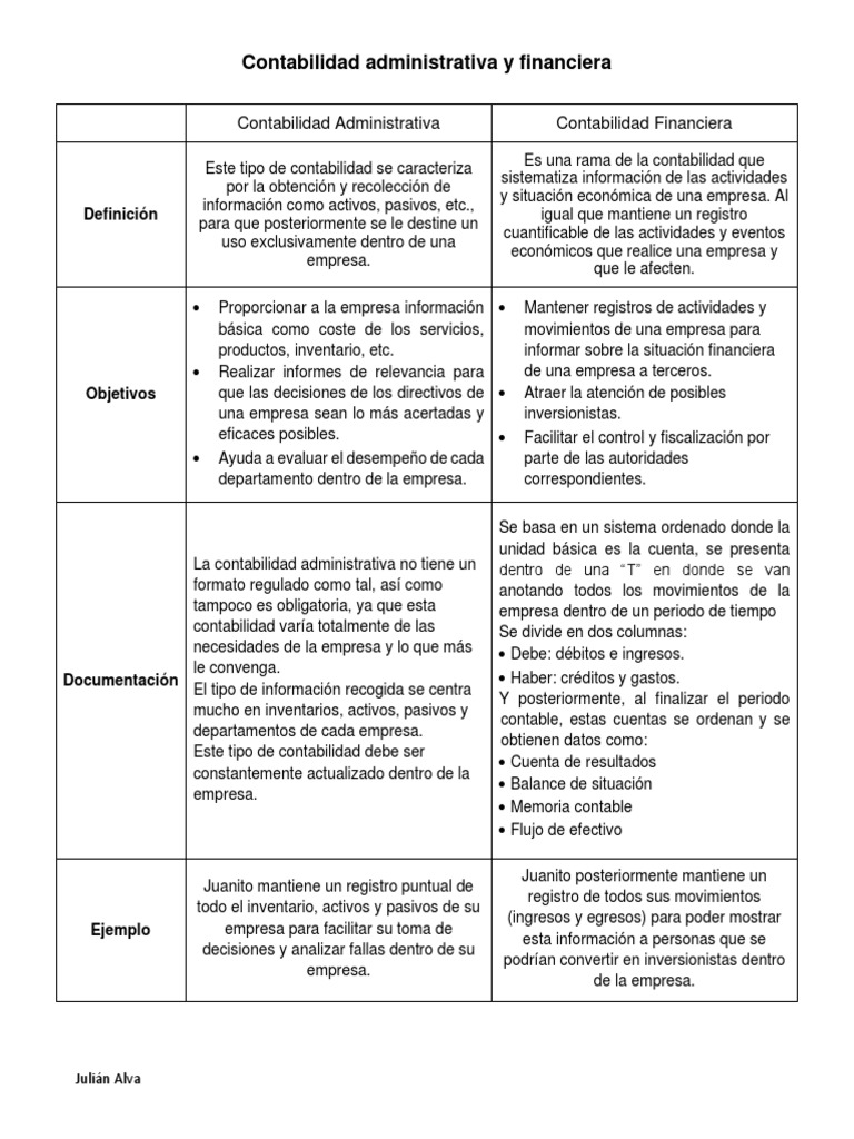 Contabilidad Administrativa y Financiera | PDF | Contabilidad | Business