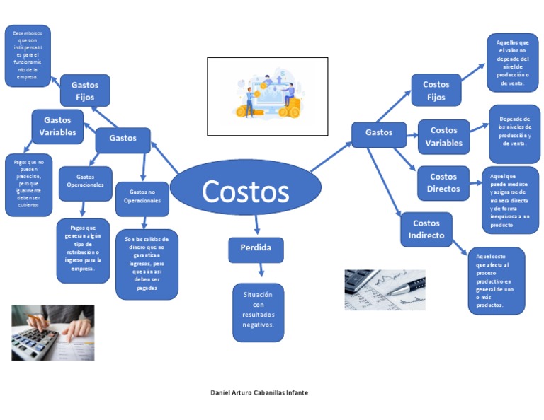 Mapa Conceptual de Costos y Gastos | PDF | Costo | Presupuesto