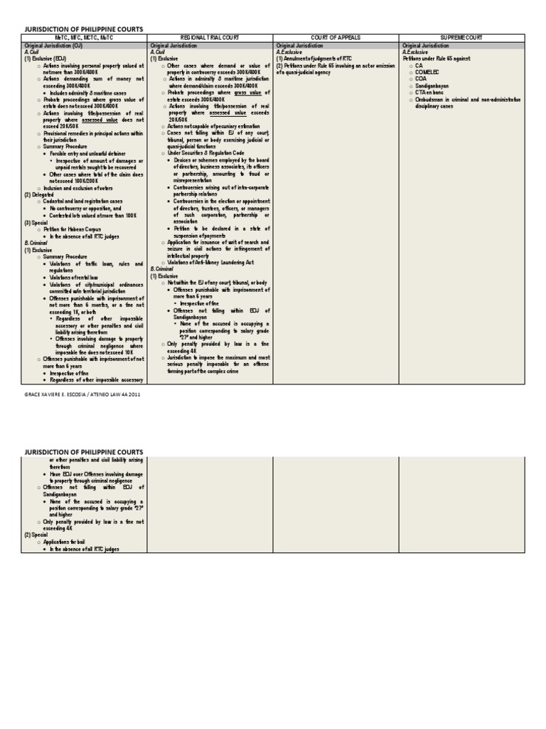 Philippine Court Jurisdiction by Grace E PDF Justice Crime & Violence