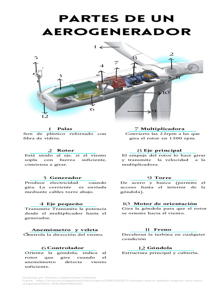 Partes de un Aerogenerador | PDF | Herida | Generador eléctrico