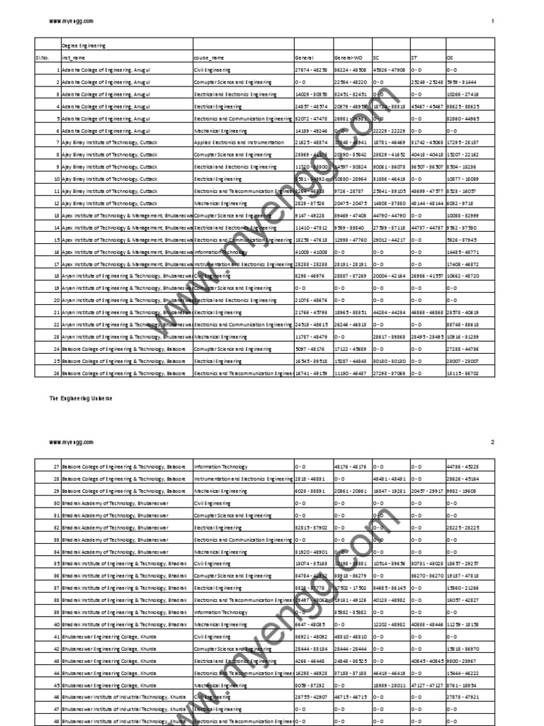 ojee Engineering Opening and Closing Ranks 2010 | PDF | Engineering ...