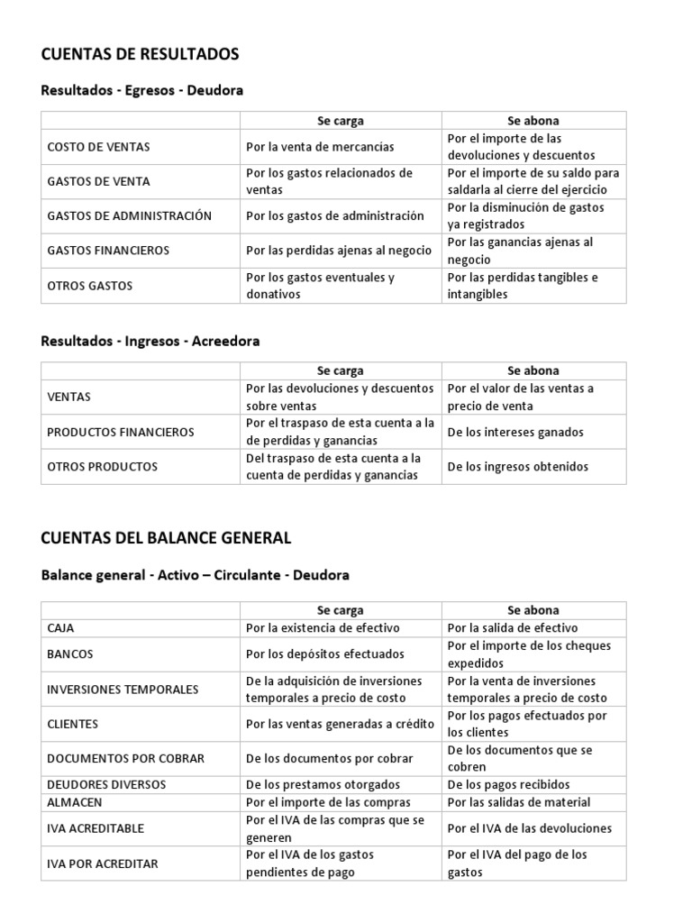 Cuentas de Resultados y Balance General | PDF | Amortización (Negocio ...
