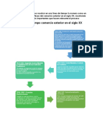 Línea de Tiempo Comercio Exterior en El Siglo XX