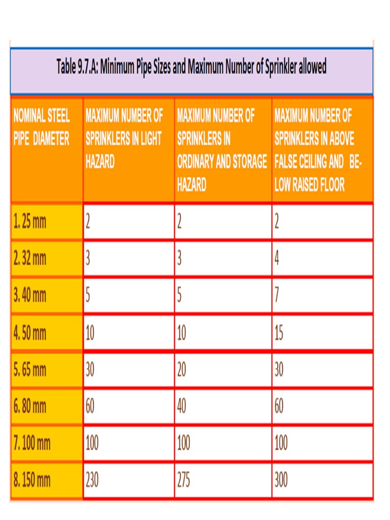 Pipe Schedule For Sprinkler PDF