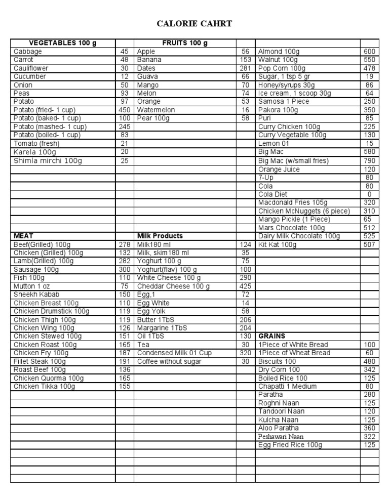 Calorie Chart | PDF