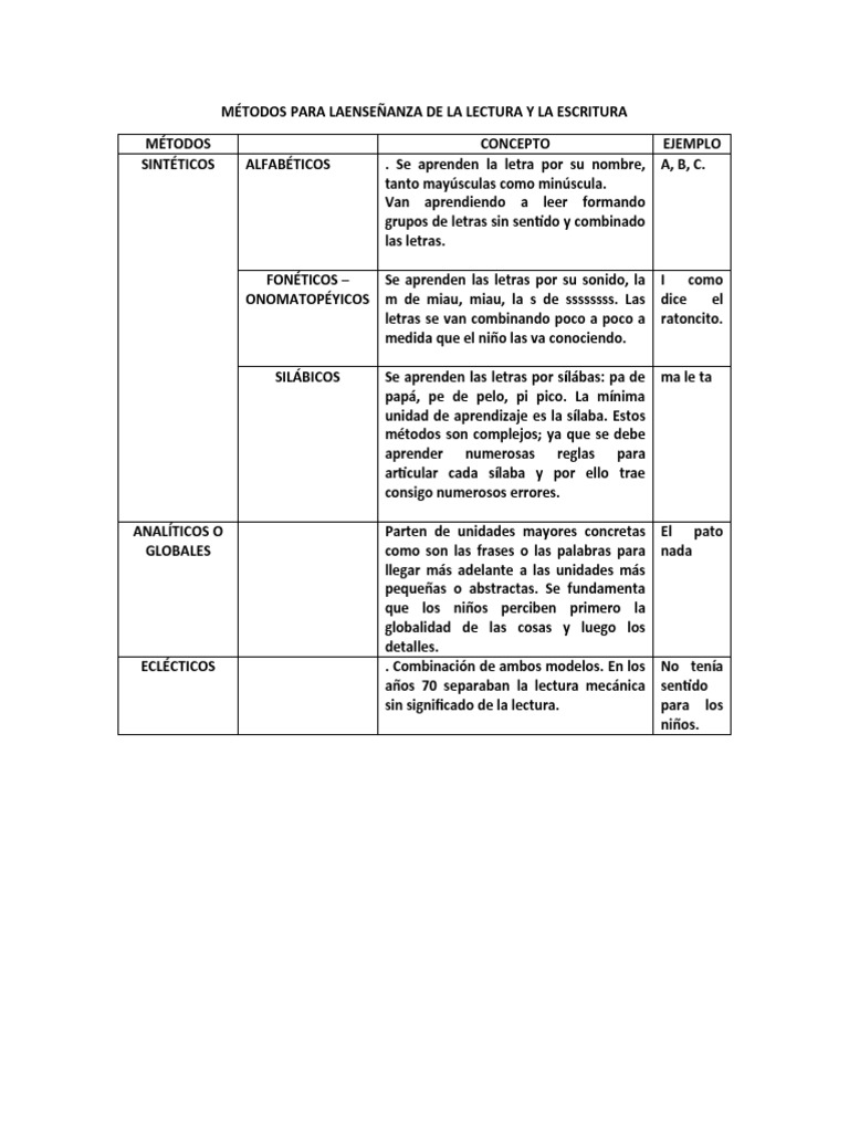 Métodos de Enseñanza de Lectura y Escritura | PDF