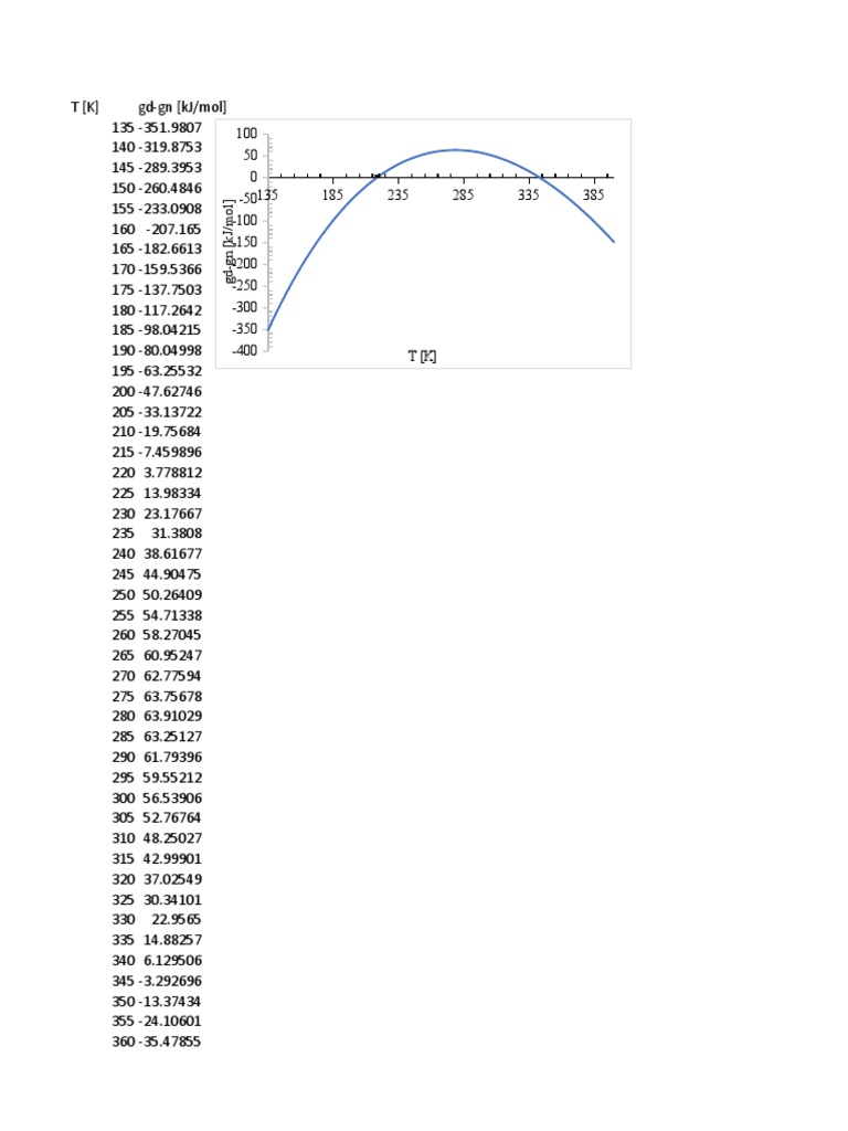 Delta G Vs T Plot | PDF