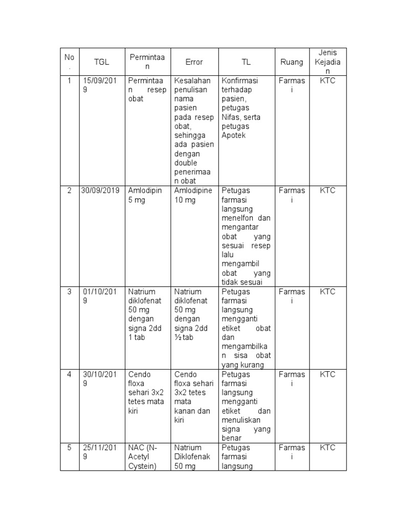 Medication error contoh laporan pdf