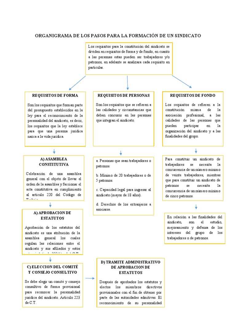 Organigrama de Los Pasos para La Formación de Un Sindicato | PDF ...