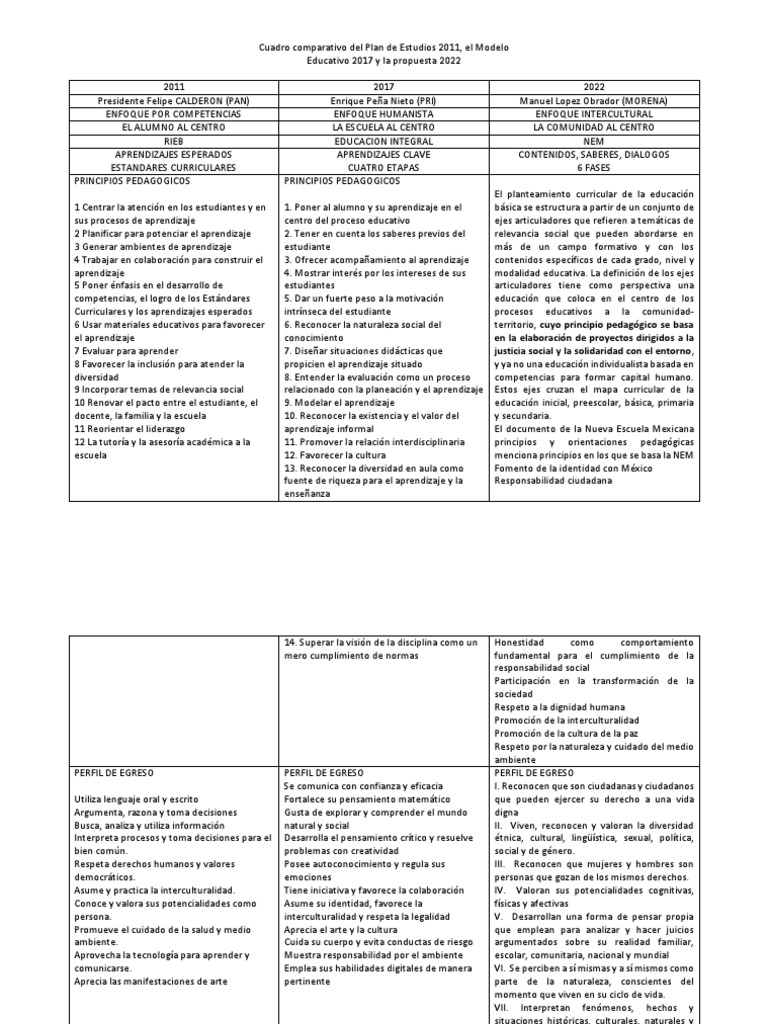 Comparativa Planes de Estudios 2011-2022 | PDF | Plan de estudios ...