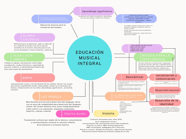 Educación Musical Integral | PDF | Aprendizaje | Mente