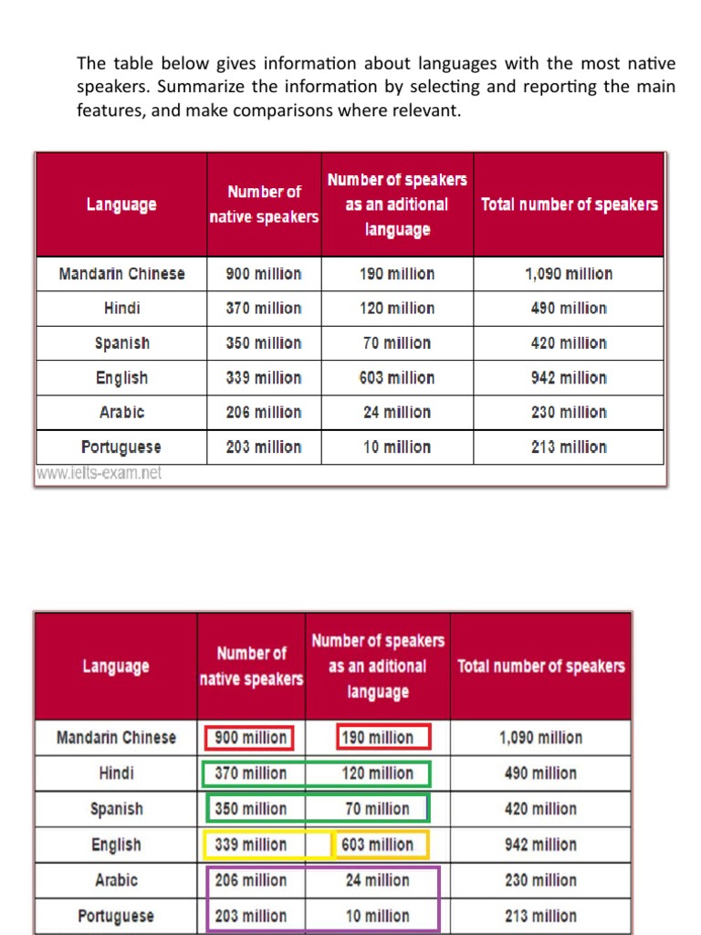 Language Speaker Statistics | PDF