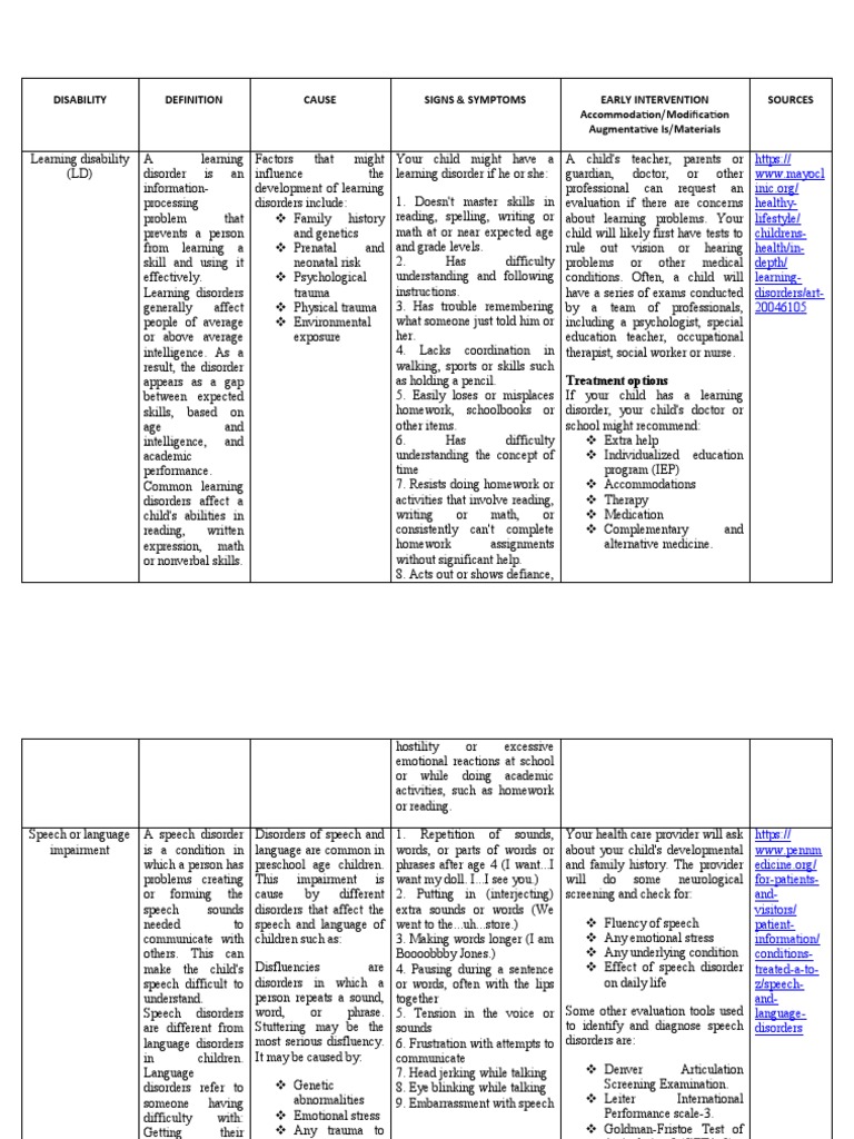 Disability Matrix | PDF | Autism Spectrum | Attention Deficit