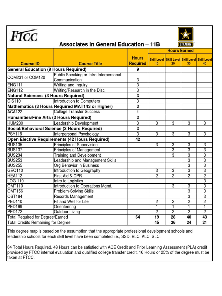 Associates in General Education 11B Hours Earned PDF Learning