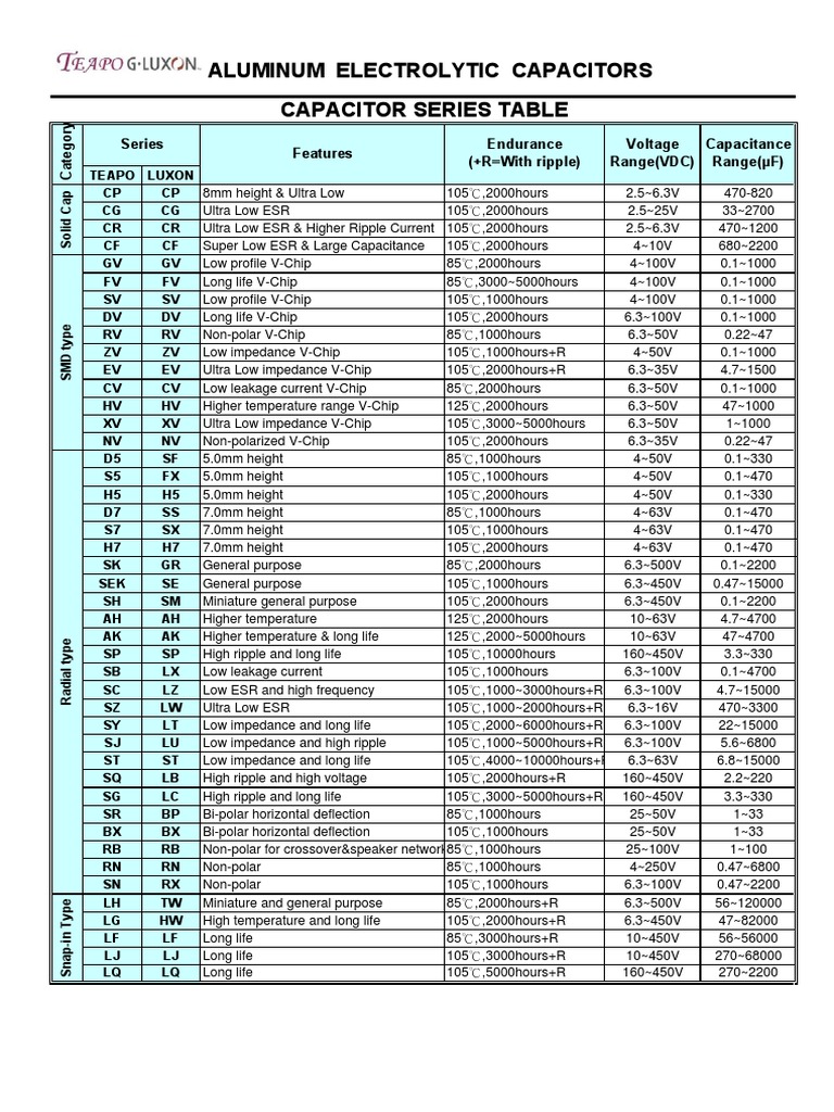 Teapo and Luxon Capacitor Series | PDF | Capacitor | Physical Quantities