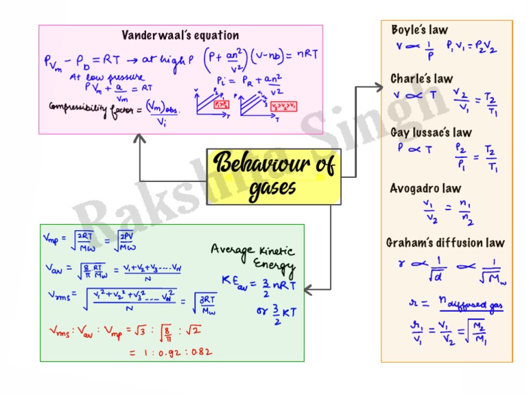 Behaviour of gases mind map pdf gases physical sciences